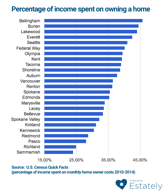 What Do Residents In Washington S 25 Largest Cities Spend On Housing Estately Blog